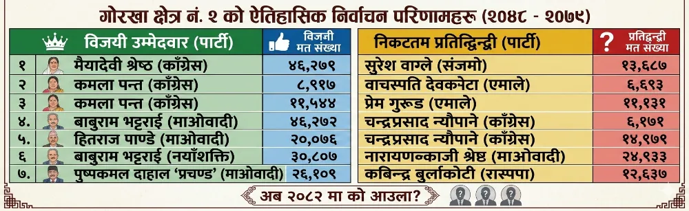 गोरखा २ को ऐतिहासिक महासंग्राम: विरासत जोगाउने कि नयाँ रोज्ने?